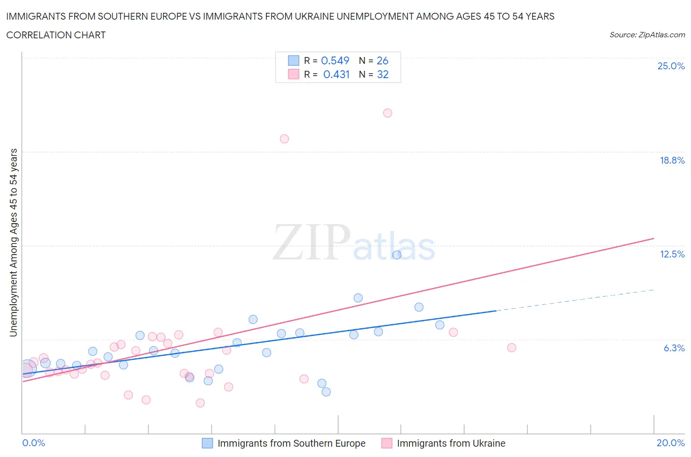 Immigrants from Southern Europe vs Immigrants from Ukraine Unemployment Among Ages 45 to 54 years
