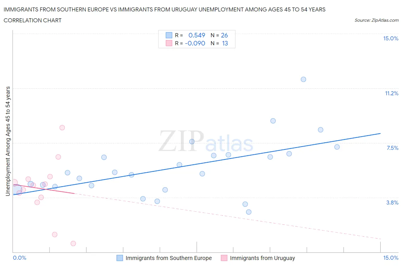 Immigrants from Southern Europe vs Immigrants from Uruguay Unemployment Among Ages 45 to 54 years
