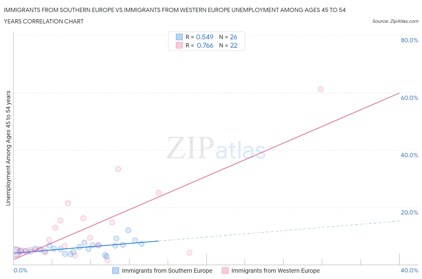 Immigrants from Southern Europe vs Immigrants from Western Europe Unemployment Among Ages 45 to 54 years