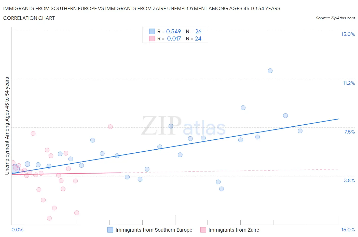 Immigrants from Southern Europe vs Immigrants from Zaire Unemployment Among Ages 45 to 54 years