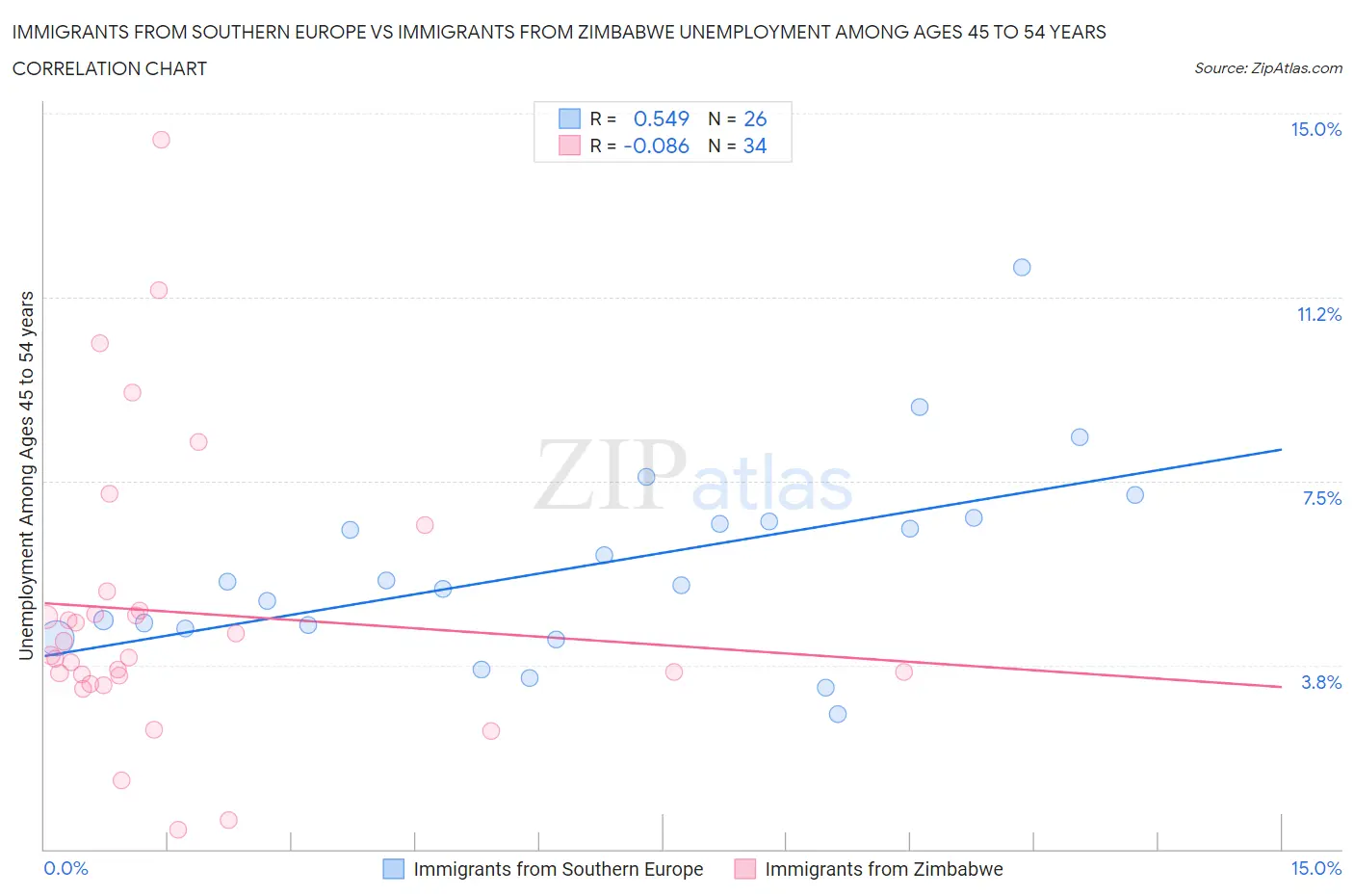 Immigrants from Southern Europe vs Immigrants from Zimbabwe Unemployment Among Ages 45 to 54 years