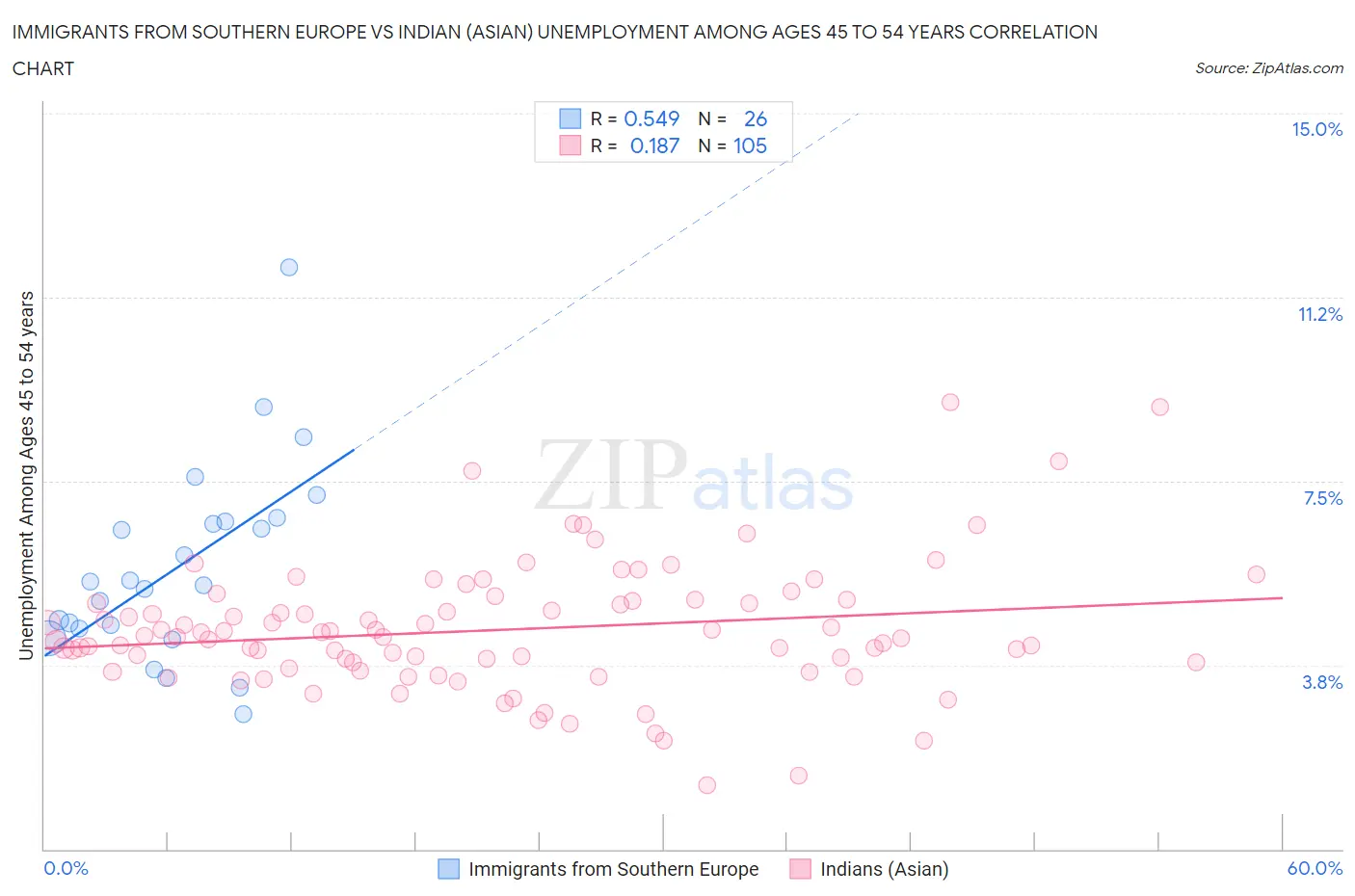 Immigrants from Southern Europe vs Indian (Asian) Unemployment Among Ages 45 to 54 years
