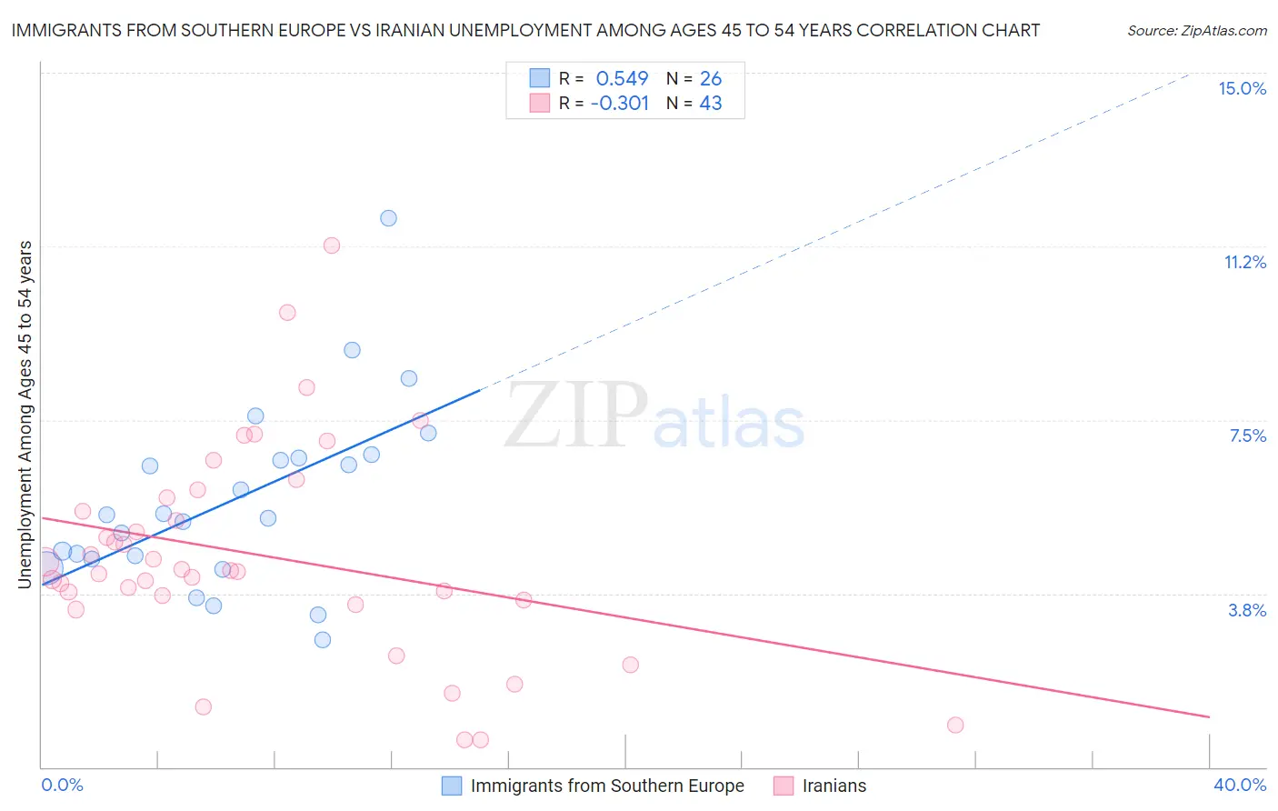 Immigrants from Southern Europe vs Iranian Unemployment Among Ages 45 to 54 years