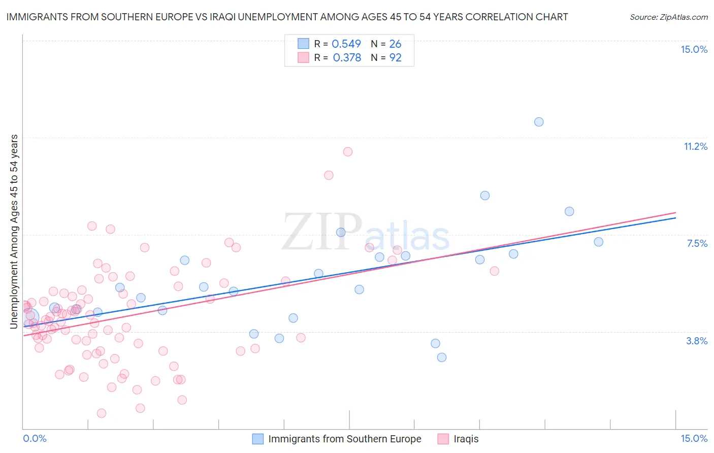 Immigrants from Southern Europe vs Iraqi Unemployment Among Ages 45 to 54 years