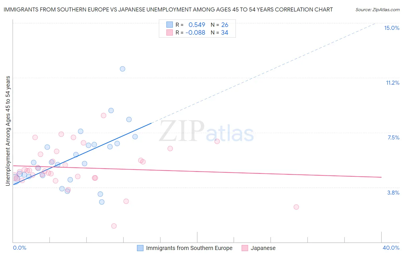 Immigrants from Southern Europe vs Japanese Unemployment Among Ages 45 to 54 years