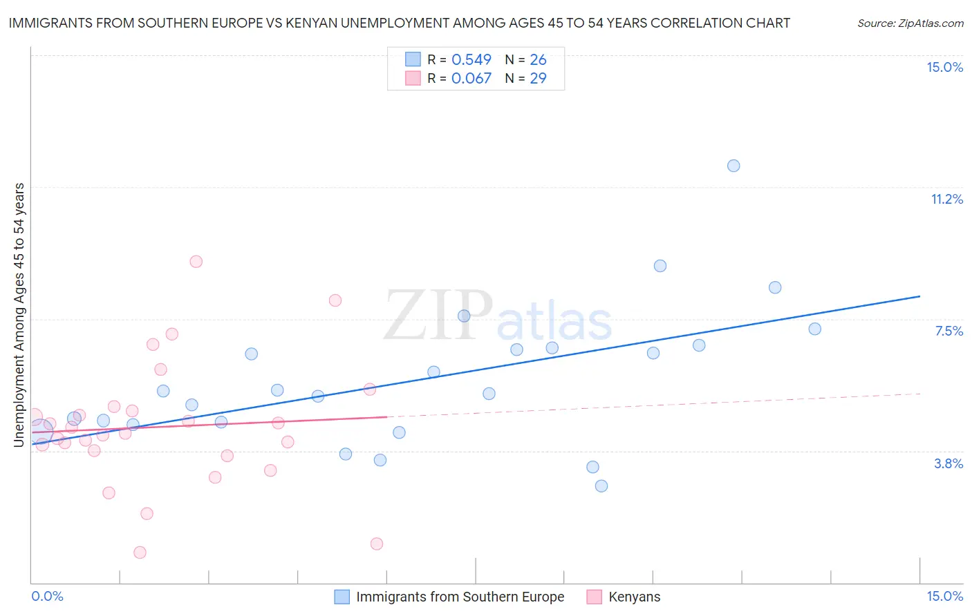Immigrants from Southern Europe vs Kenyan Unemployment Among Ages 45 to 54 years