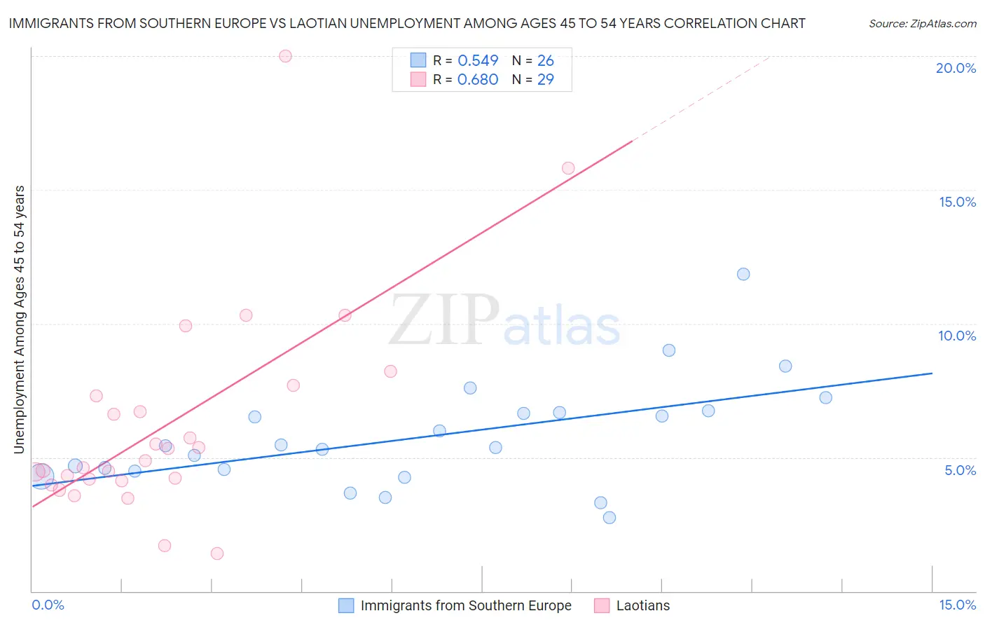 Immigrants from Southern Europe vs Laotian Unemployment Among Ages 45 to 54 years