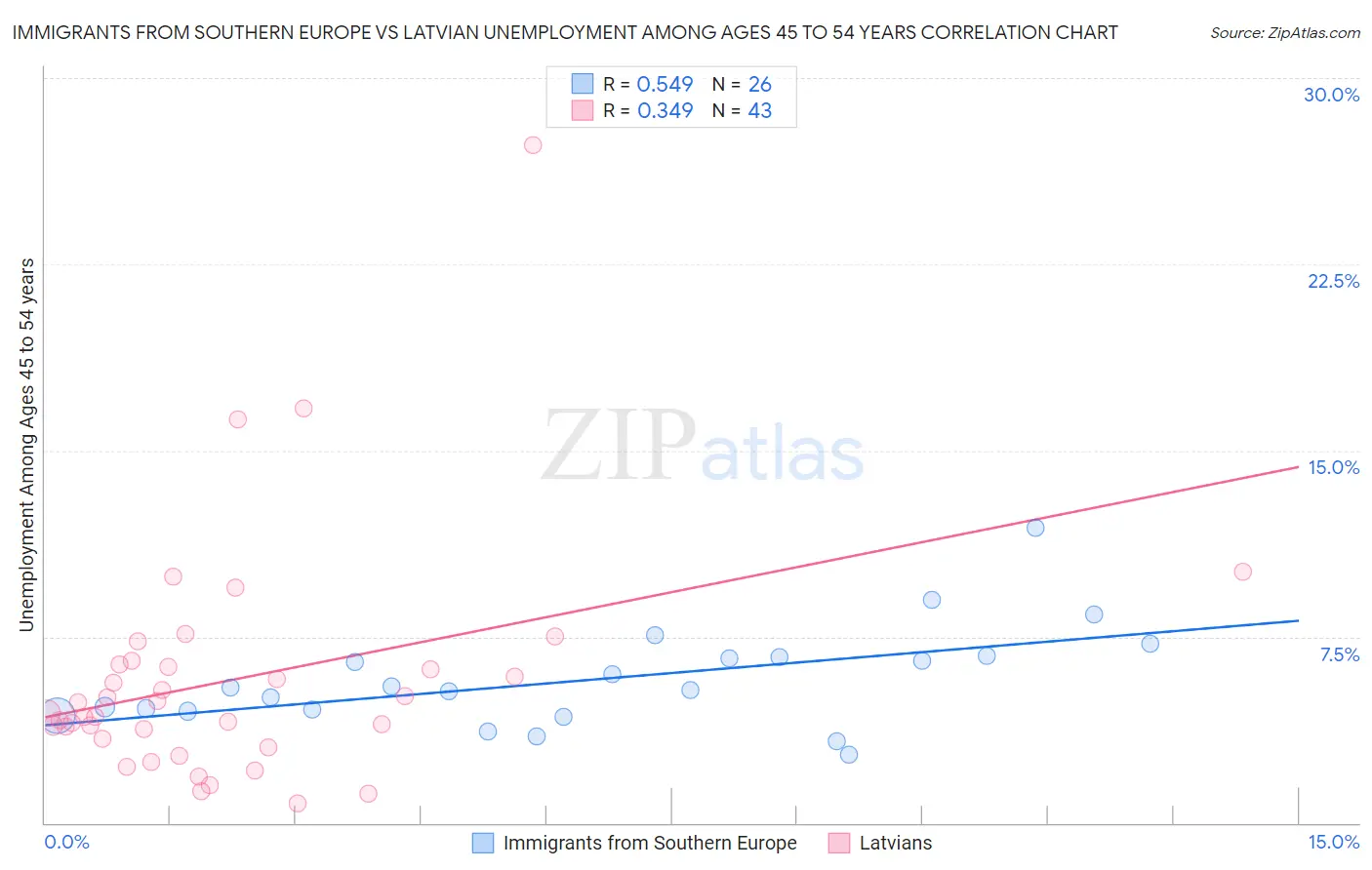 Immigrants from Southern Europe vs Latvian Unemployment Among Ages 45 to 54 years