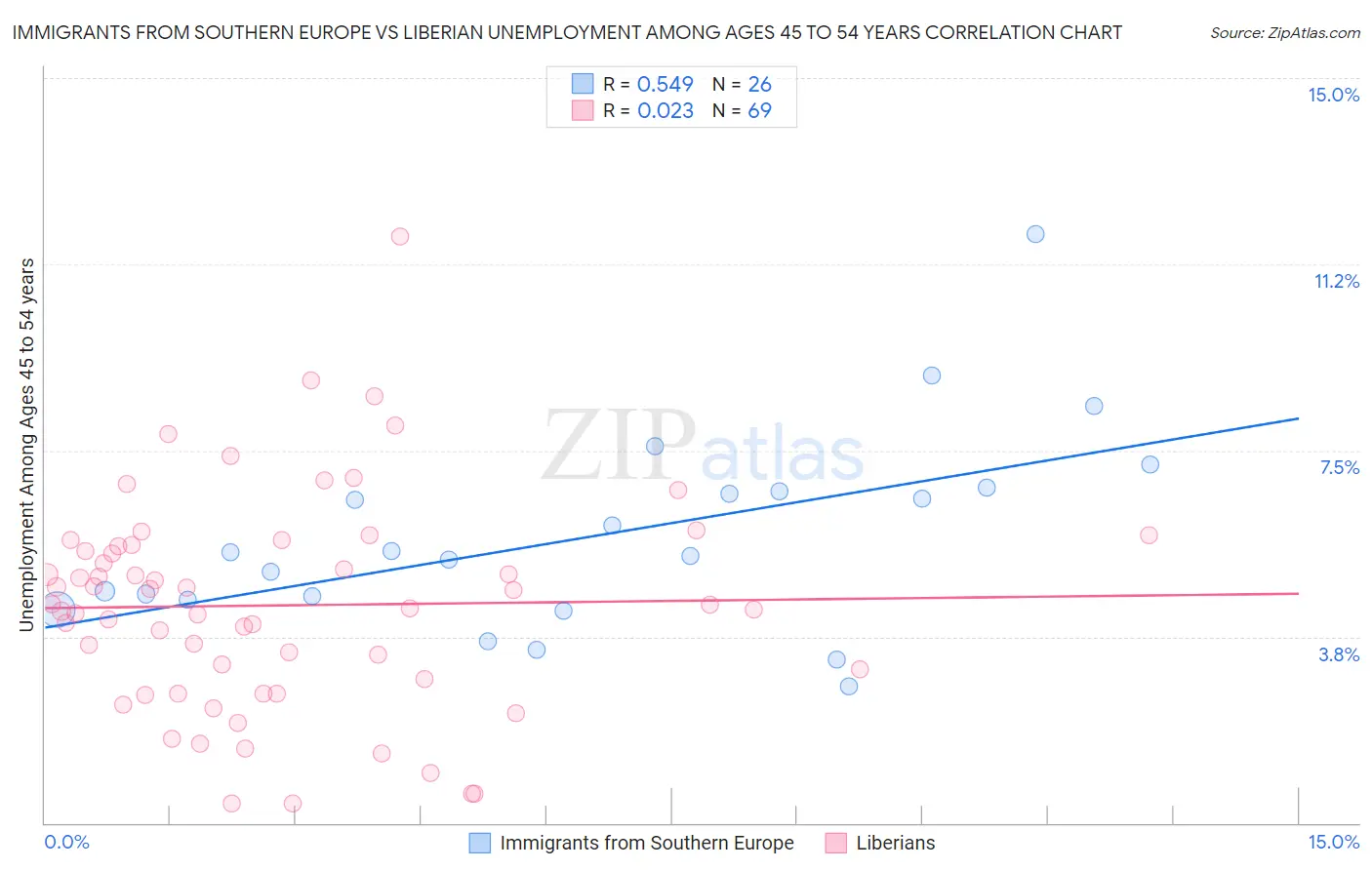 Immigrants from Southern Europe vs Liberian Unemployment Among Ages 45 to 54 years