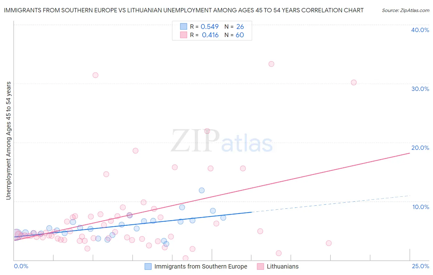 Immigrants from Southern Europe vs Lithuanian Unemployment Among Ages 45 to 54 years