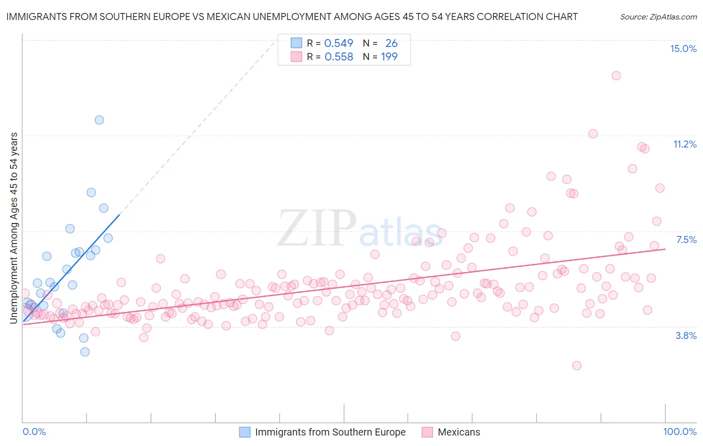 Immigrants from Southern Europe vs Mexican Unemployment Among Ages 45 to 54 years