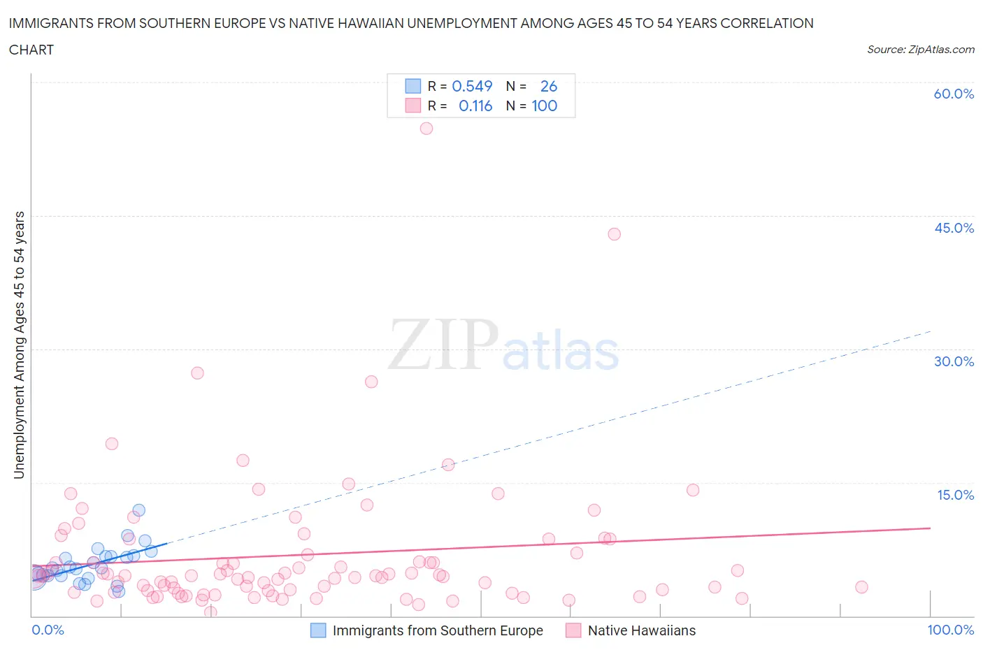 Immigrants from Southern Europe vs Native Hawaiian Unemployment Among Ages 45 to 54 years