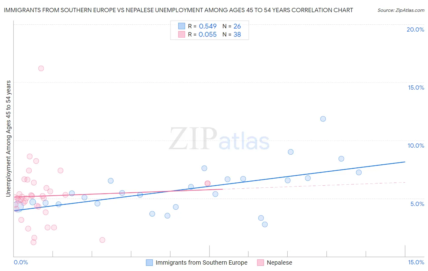 Immigrants from Southern Europe vs Nepalese Unemployment Among Ages 45 to 54 years