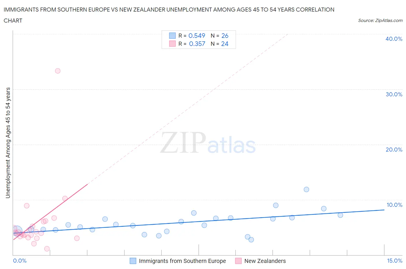 Immigrants from Southern Europe vs New Zealander Unemployment Among Ages 45 to 54 years