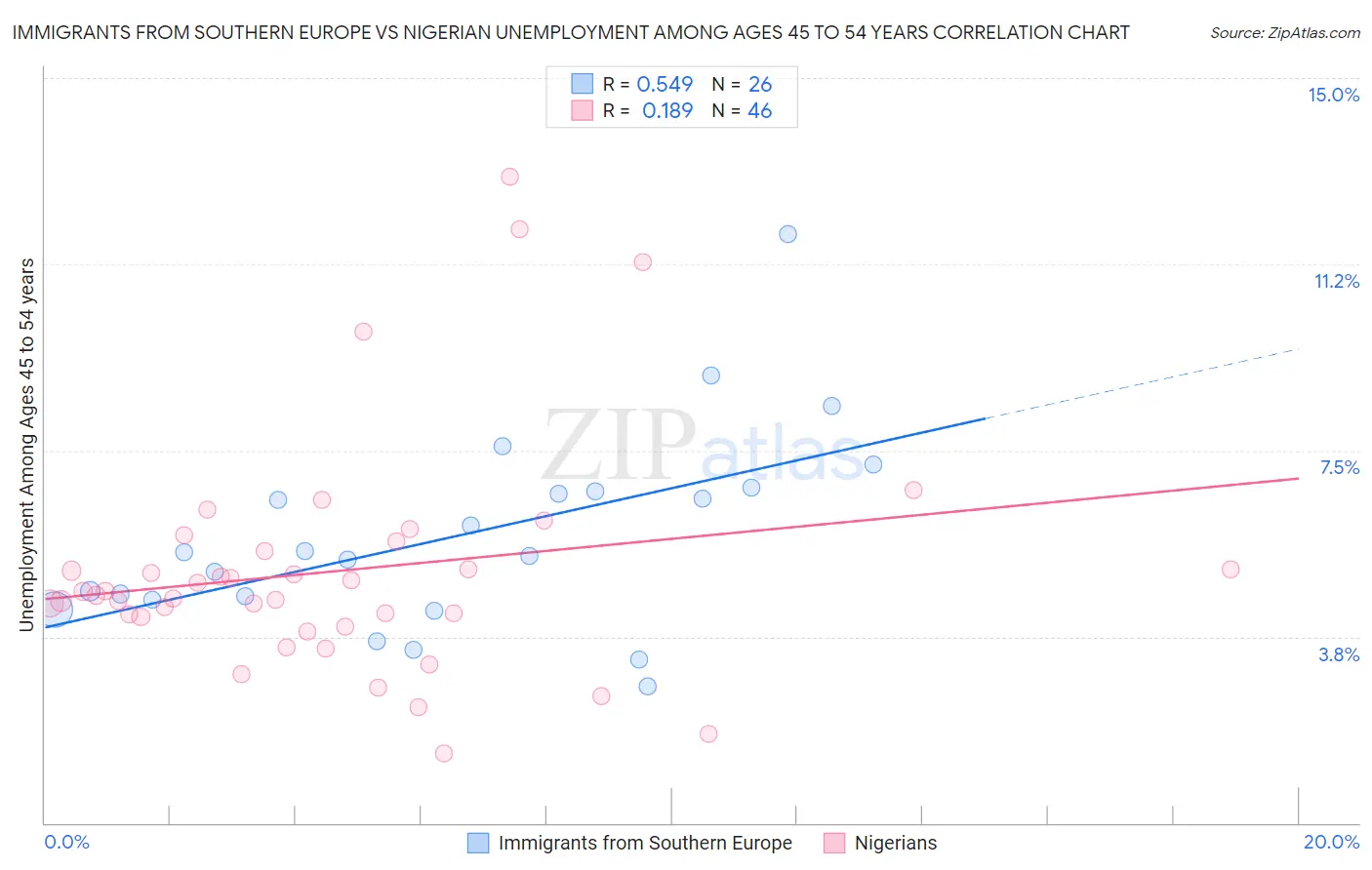 Immigrants from Southern Europe vs Nigerian Unemployment Among Ages 45 to 54 years