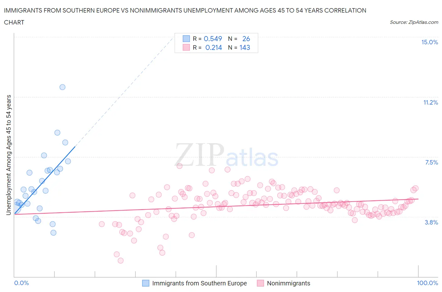 Immigrants from Southern Europe vs Nonimmigrants Unemployment Among Ages 45 to 54 years