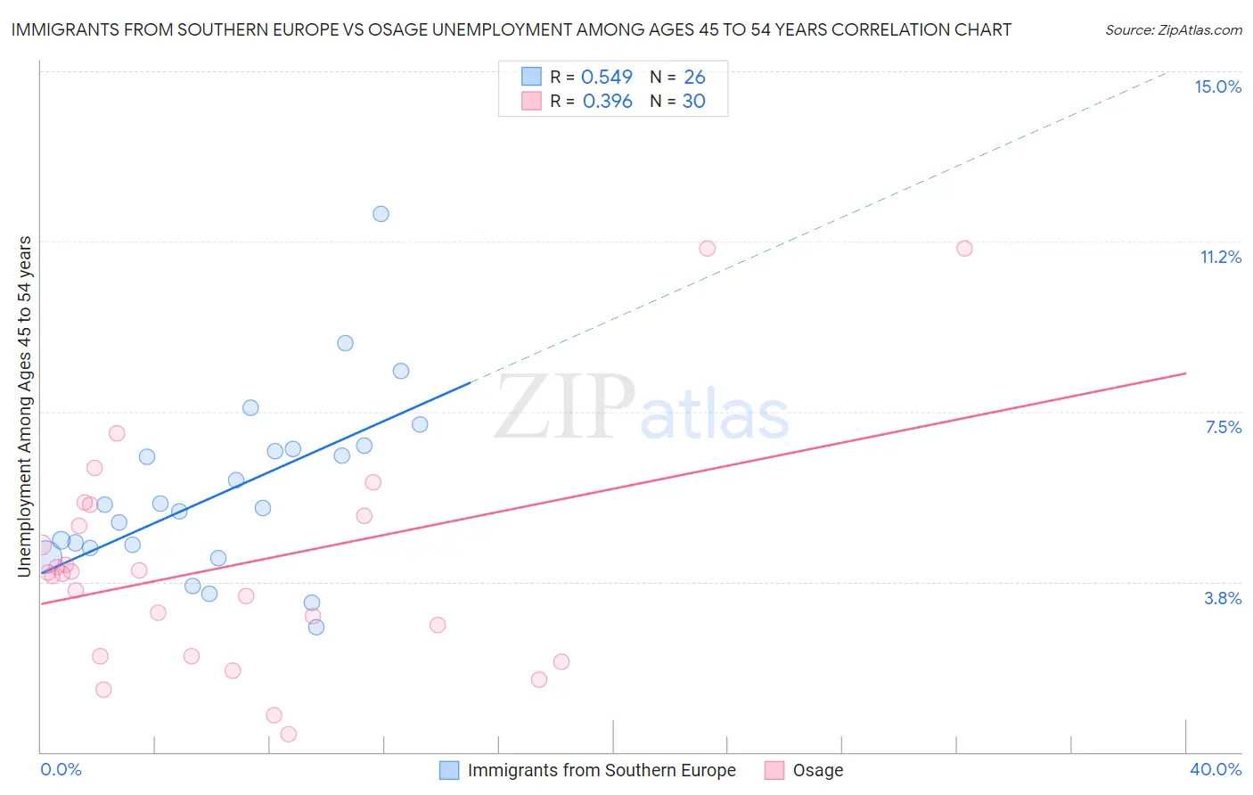 Immigrants from Southern Europe vs Osage Unemployment Among Ages 45 to 54 years