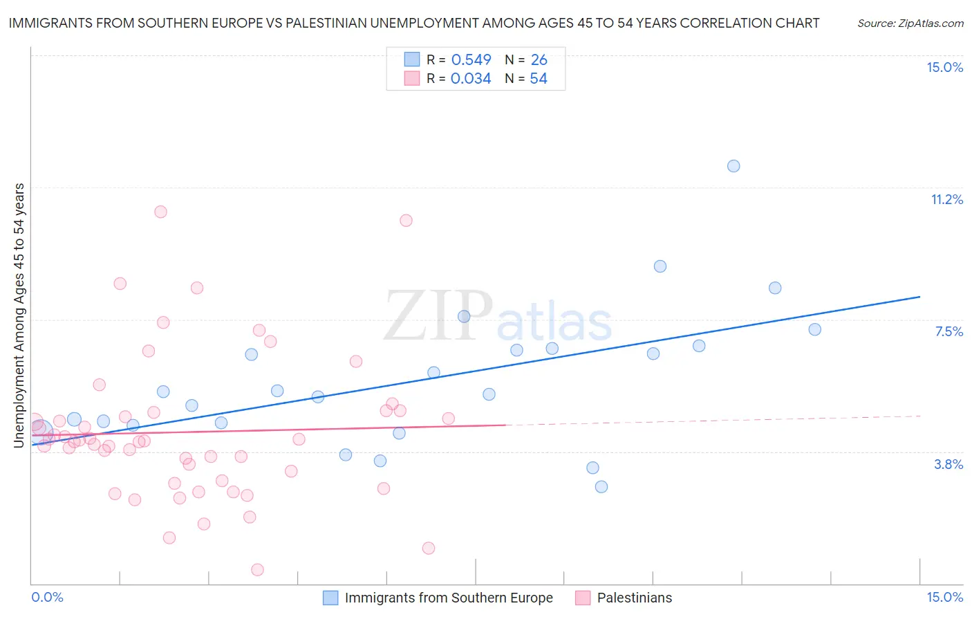 Immigrants from Southern Europe vs Palestinian Unemployment Among Ages 45 to 54 years