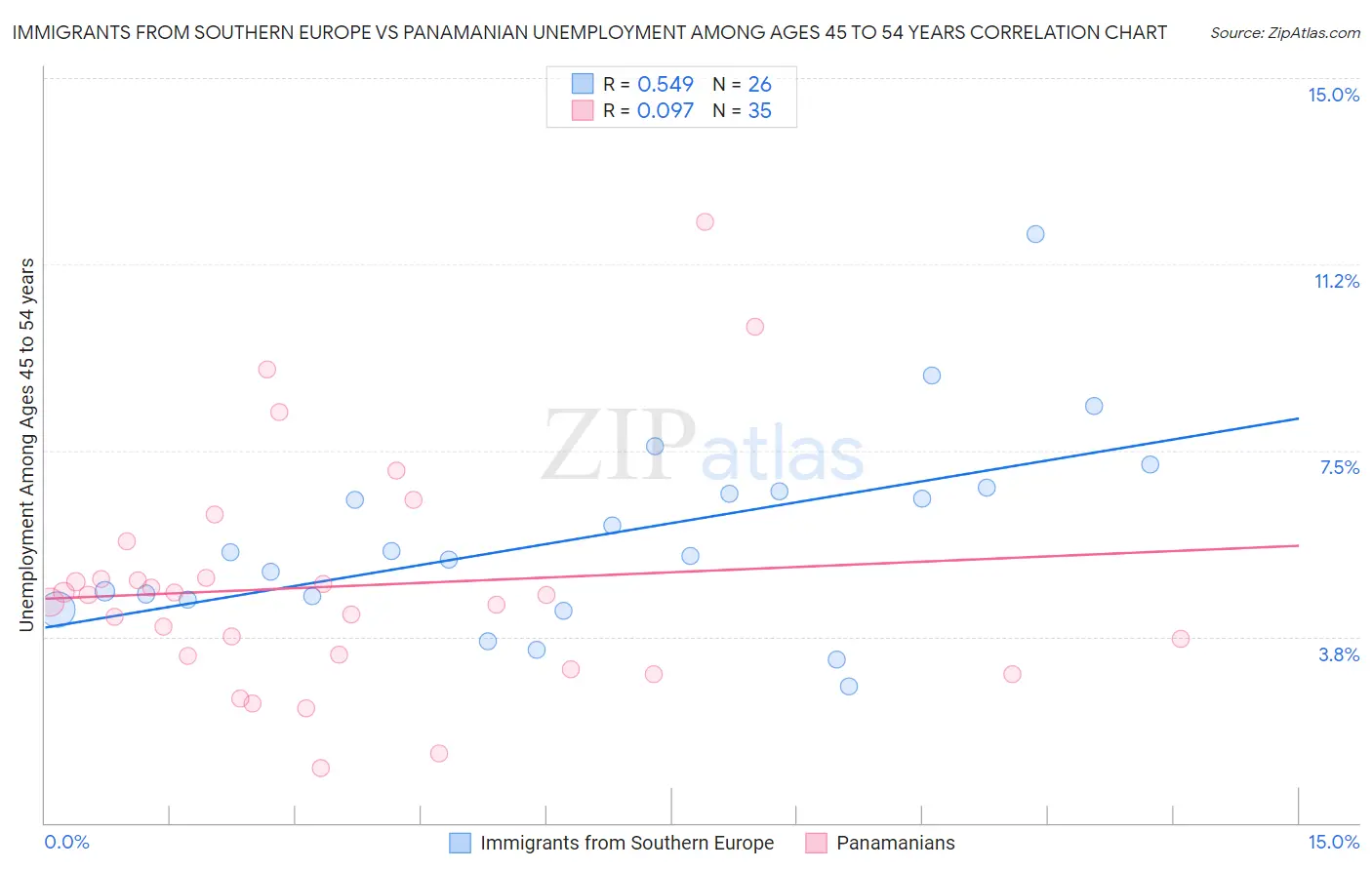 Immigrants from Southern Europe vs Panamanian Unemployment Among Ages 45 to 54 years