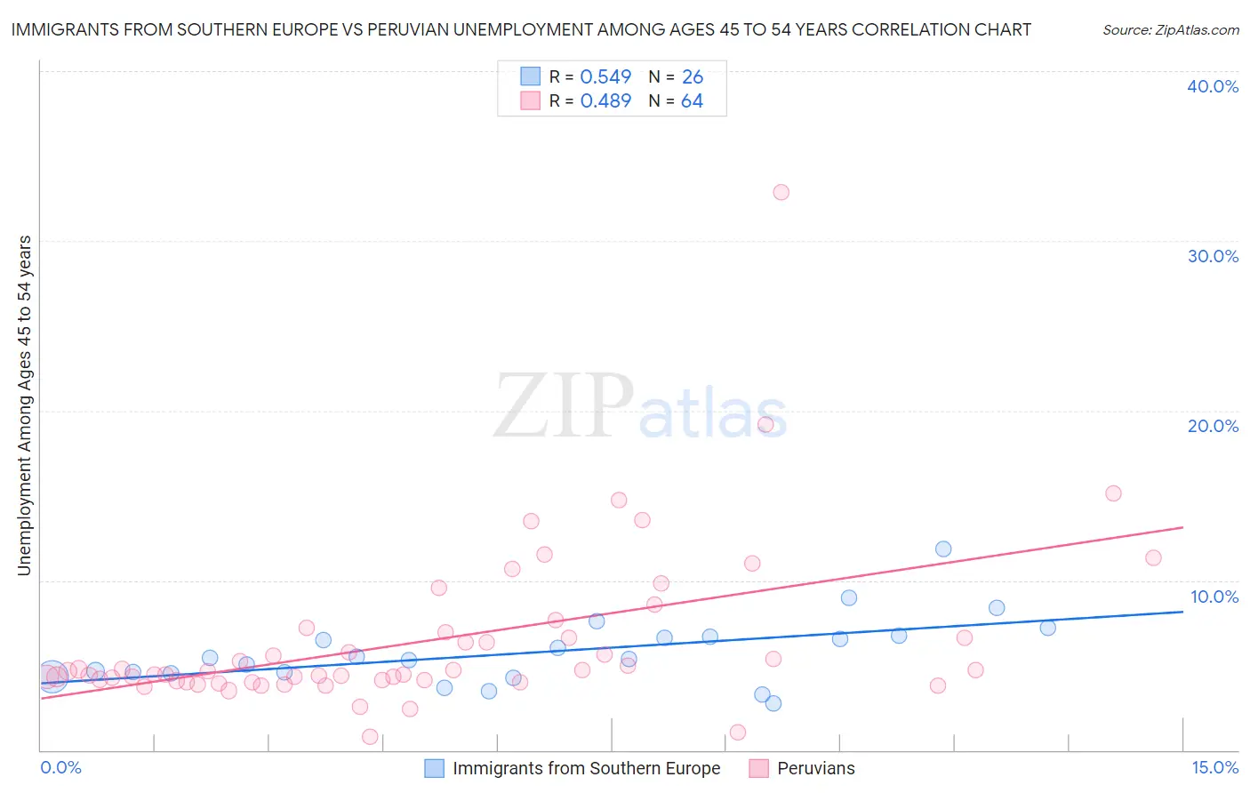 Immigrants from Southern Europe vs Peruvian Unemployment Among Ages 45 to 54 years