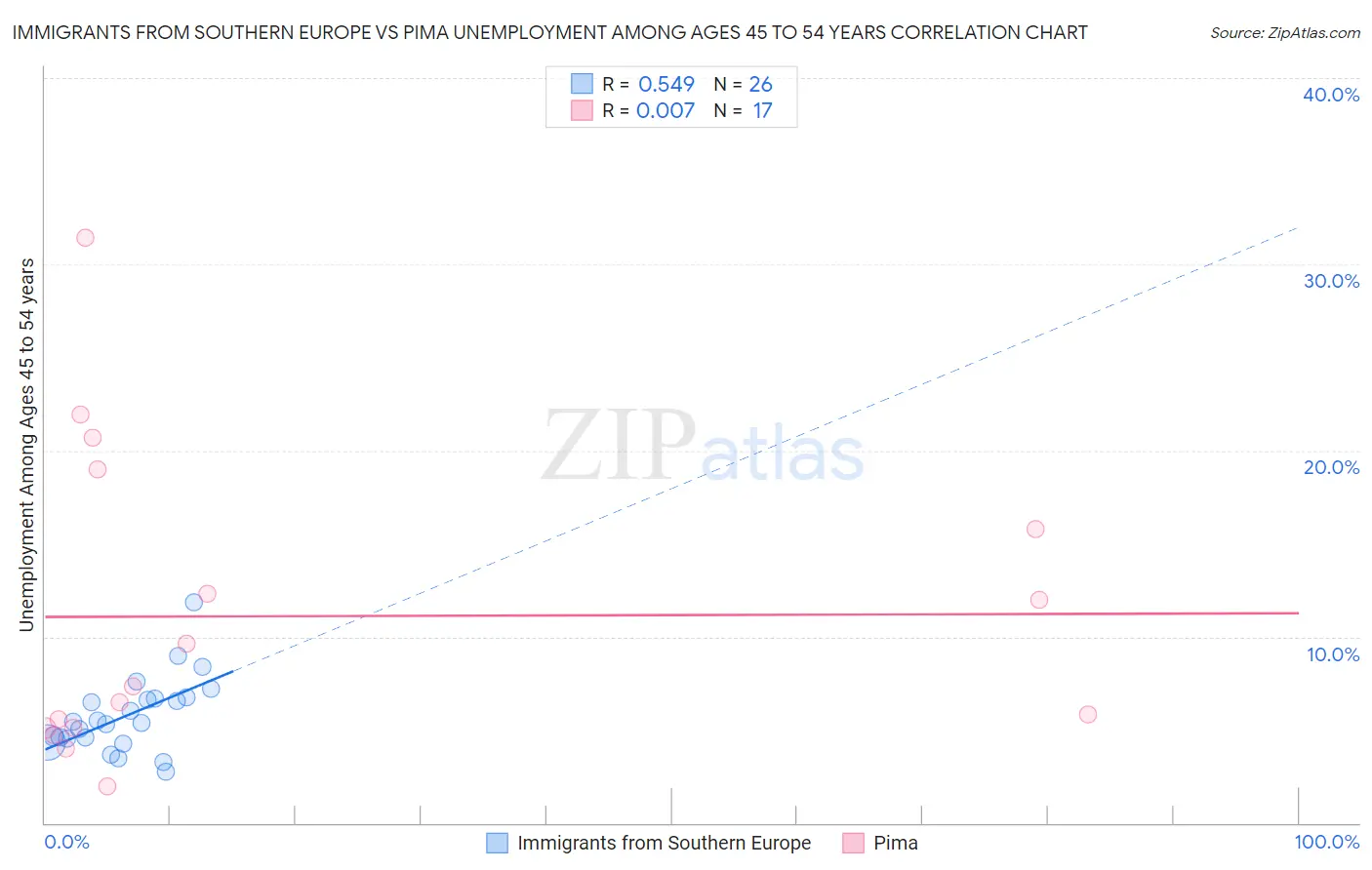 Immigrants from Southern Europe vs Pima Unemployment Among Ages 45 to 54 years