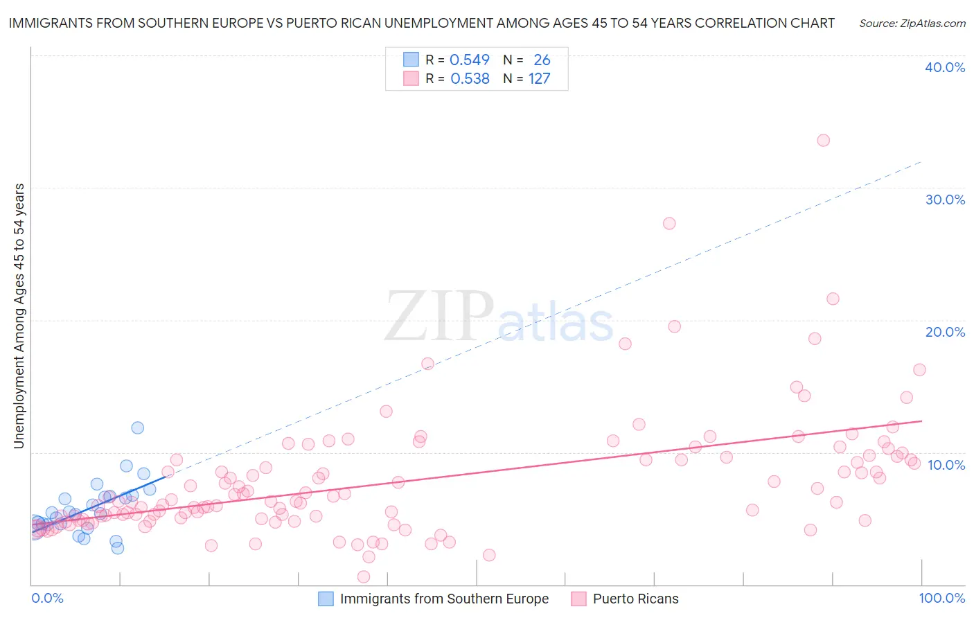 Immigrants from Southern Europe vs Puerto Rican Unemployment Among Ages 45 to 54 years