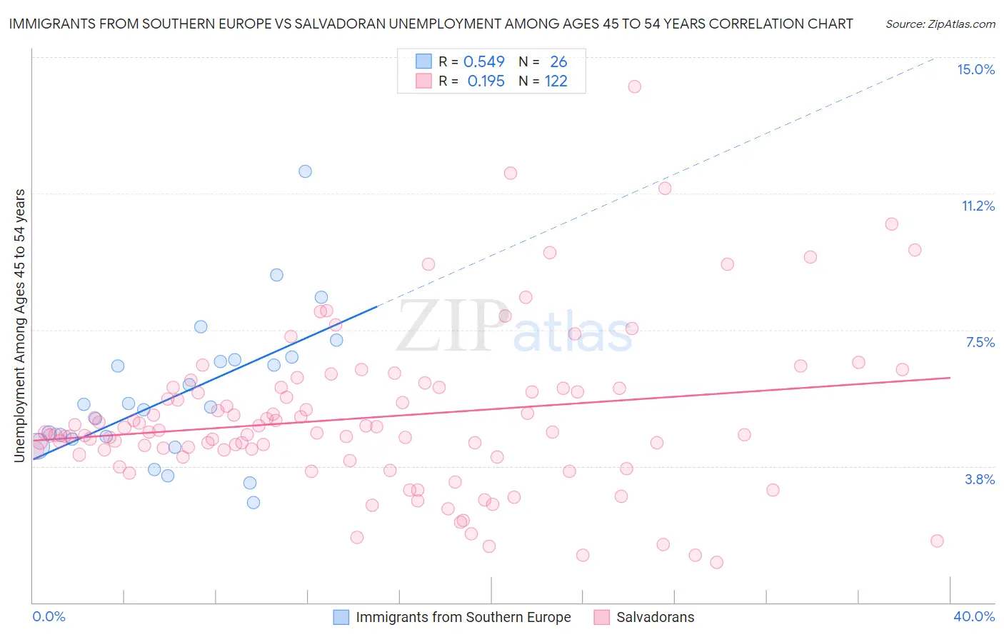 Immigrants from Southern Europe vs Salvadoran Unemployment Among Ages 45 to 54 years