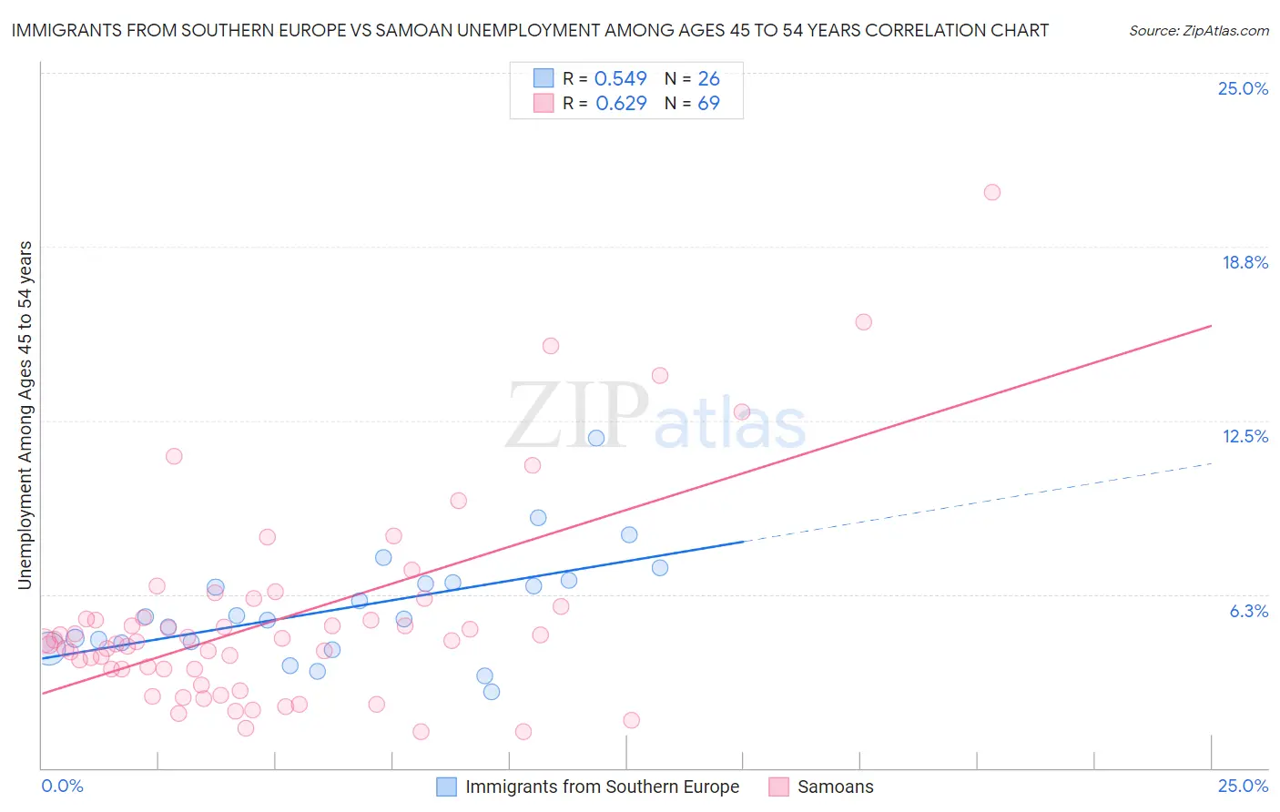 Immigrants from Southern Europe vs Samoan Unemployment Among Ages 45 to 54 years