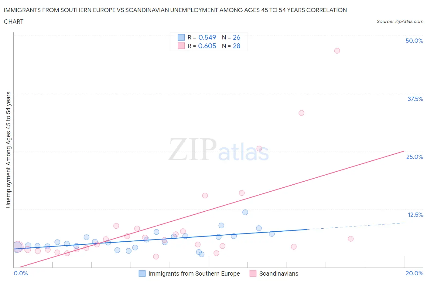 Immigrants from Southern Europe vs Scandinavian Unemployment Among Ages 45 to 54 years