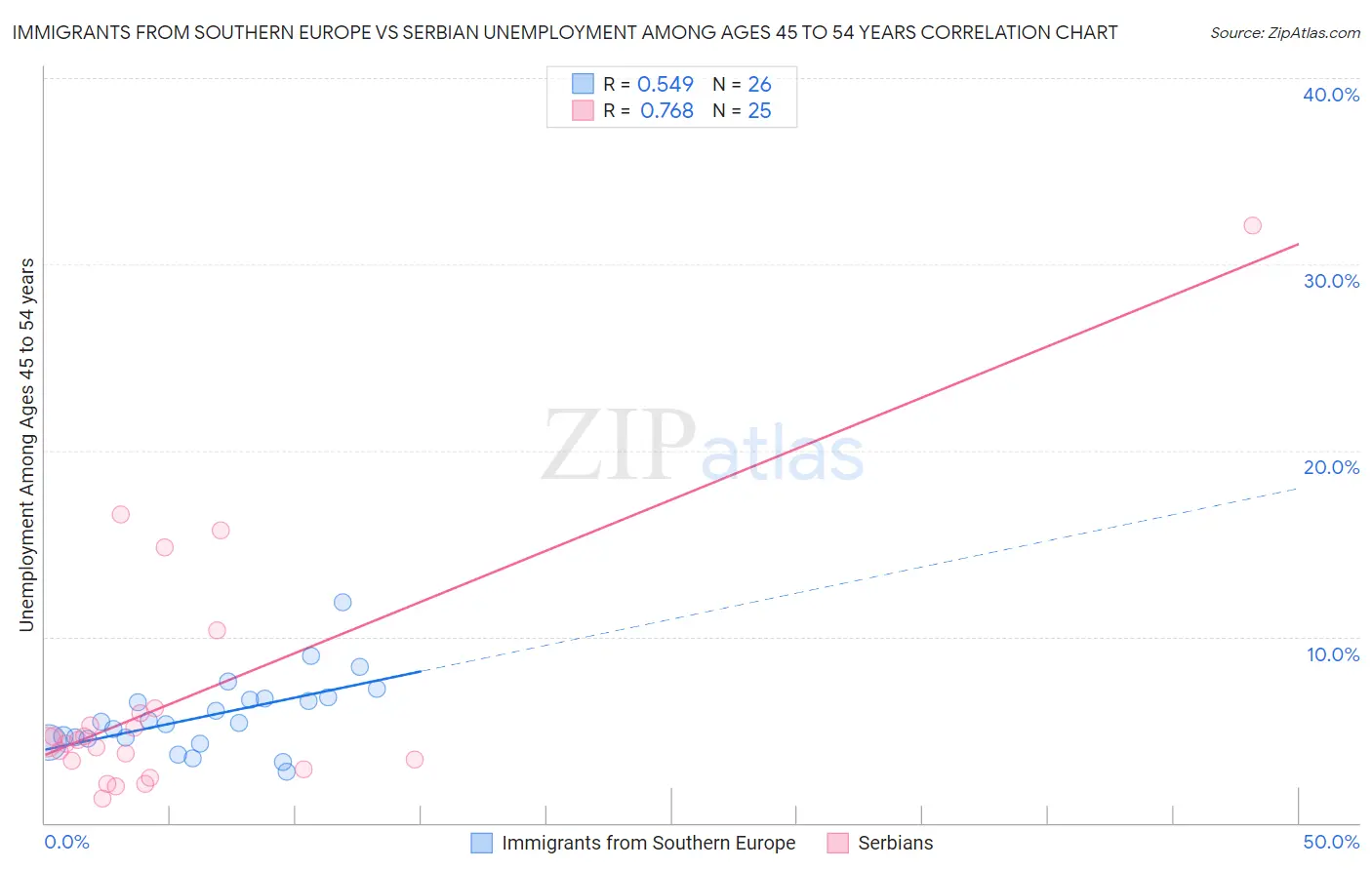 Immigrants from Southern Europe vs Serbian Unemployment Among Ages 45 to 54 years