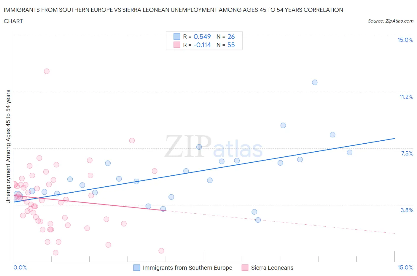Immigrants from Southern Europe vs Sierra Leonean Unemployment Among Ages 45 to 54 years