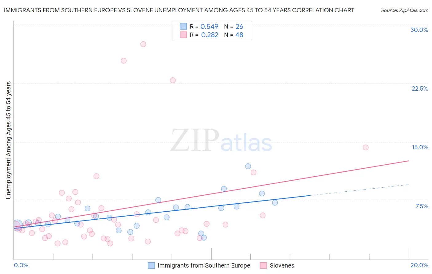 Immigrants from Southern Europe vs Slovene Unemployment Among Ages 45 to 54 years