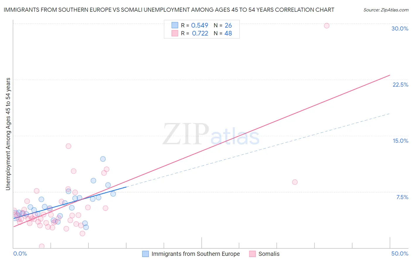 Immigrants from Southern Europe vs Somali Unemployment Among Ages 45 to 54 years