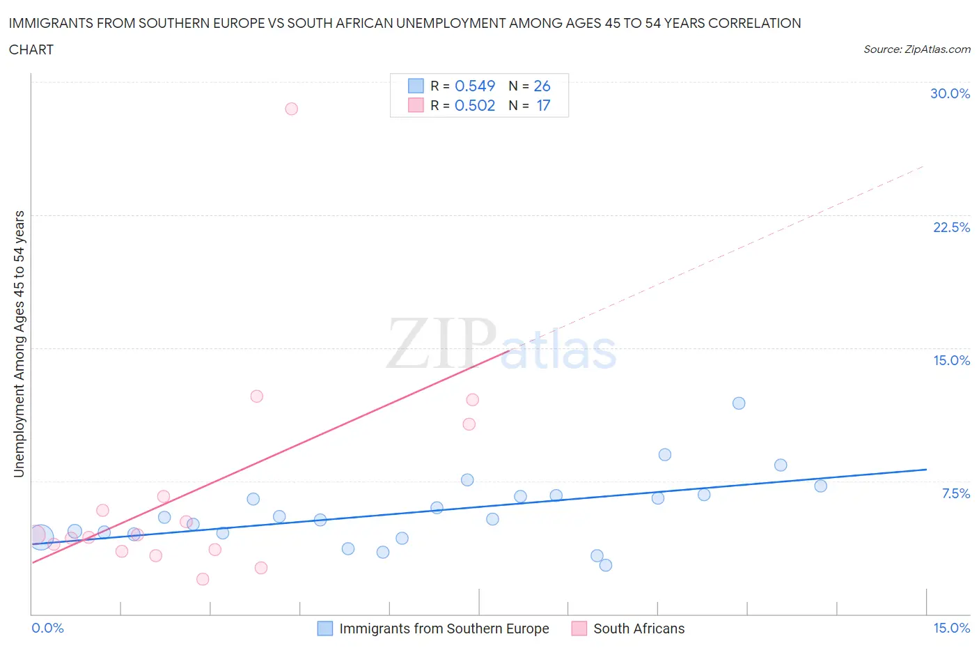 Immigrants from Southern Europe vs South African Unemployment Among Ages 45 to 54 years
