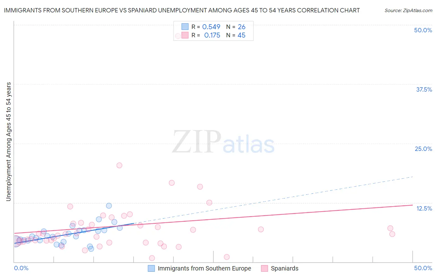 Immigrants from Southern Europe vs Spaniard Unemployment Among Ages 45 to 54 years