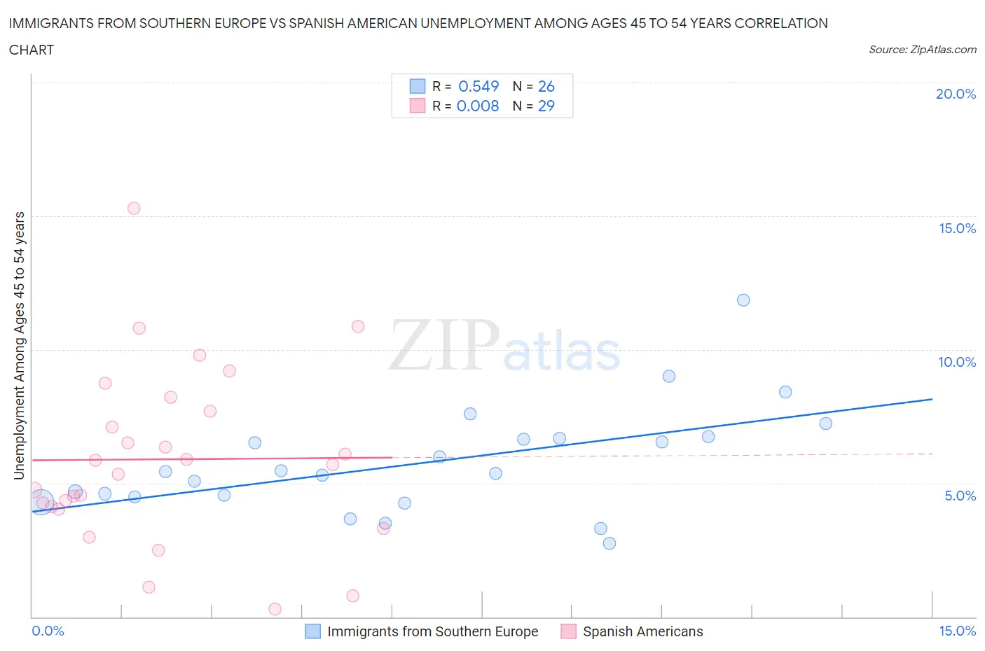 Immigrants from Southern Europe vs Spanish American Unemployment Among Ages 45 to 54 years