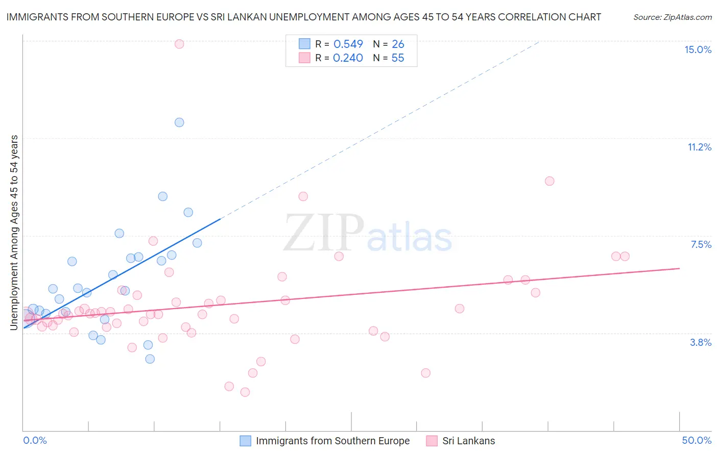Immigrants from Southern Europe vs Sri Lankan Unemployment Among Ages 45 to 54 years