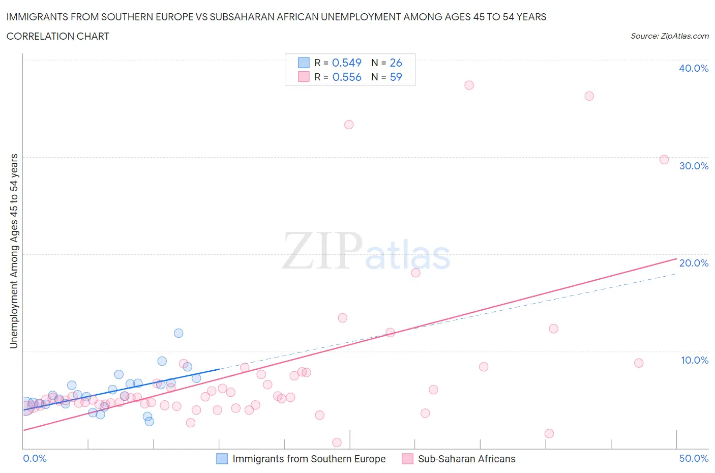 Immigrants from Southern Europe vs Subsaharan African Unemployment Among Ages 45 to 54 years