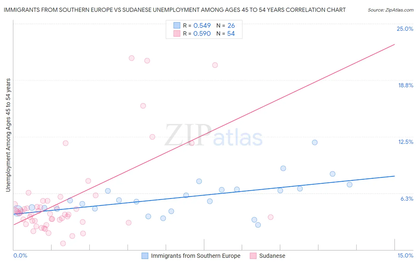 Immigrants from Southern Europe vs Sudanese Unemployment Among Ages 45 to 54 years