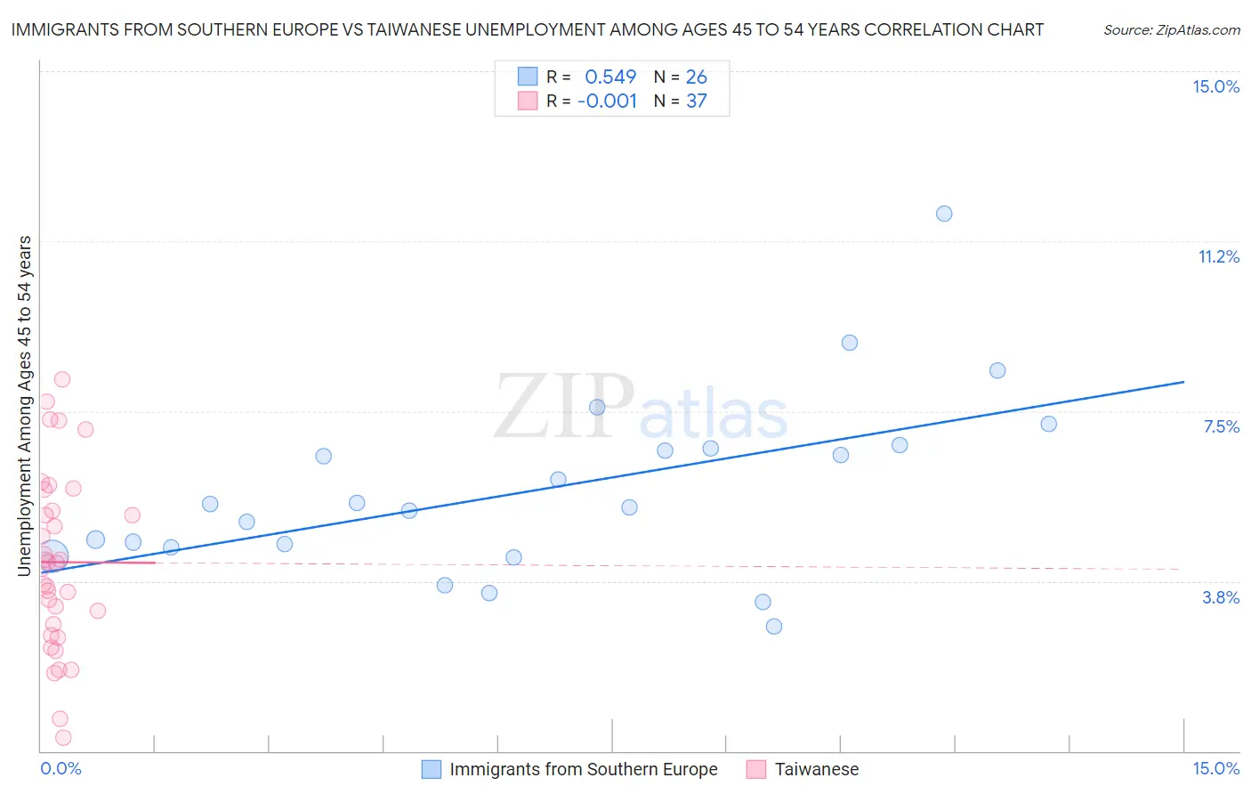 Immigrants from Southern Europe vs Taiwanese Unemployment Among Ages 45 to 54 years
