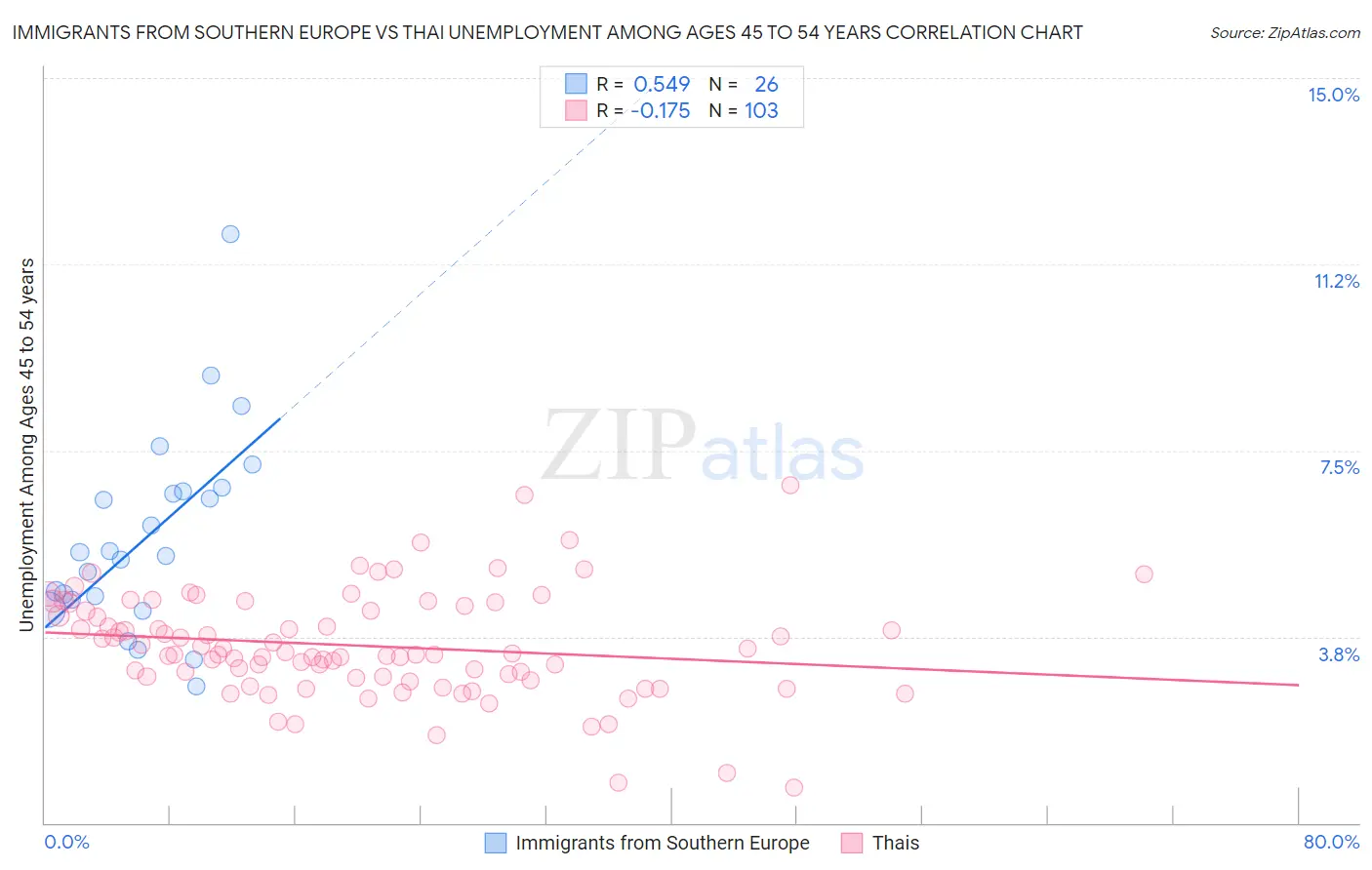Immigrants from Southern Europe vs Thai Unemployment Among Ages 45 to 54 years