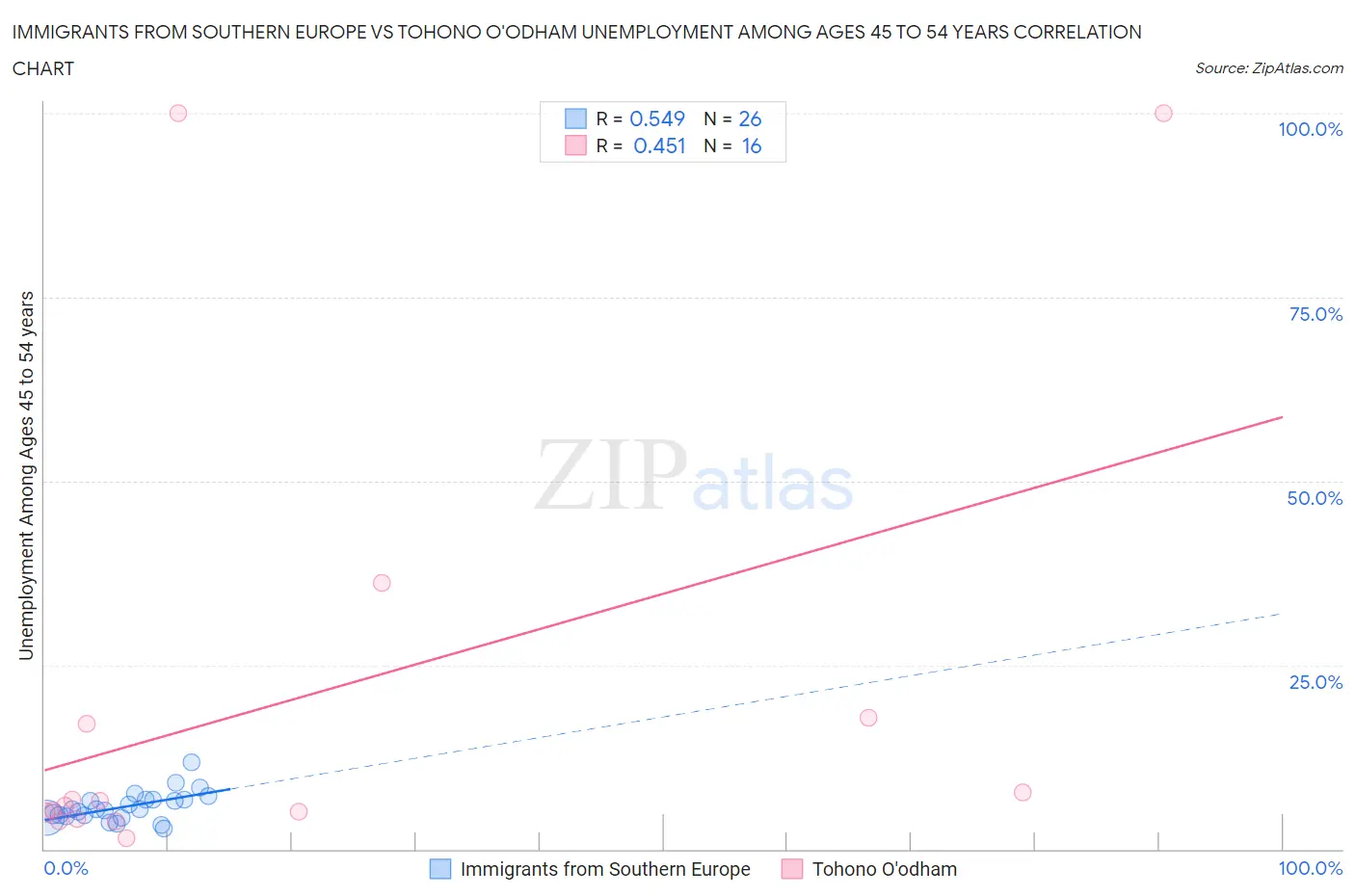 Immigrants from Southern Europe vs Tohono O'odham Unemployment Among Ages 45 to 54 years