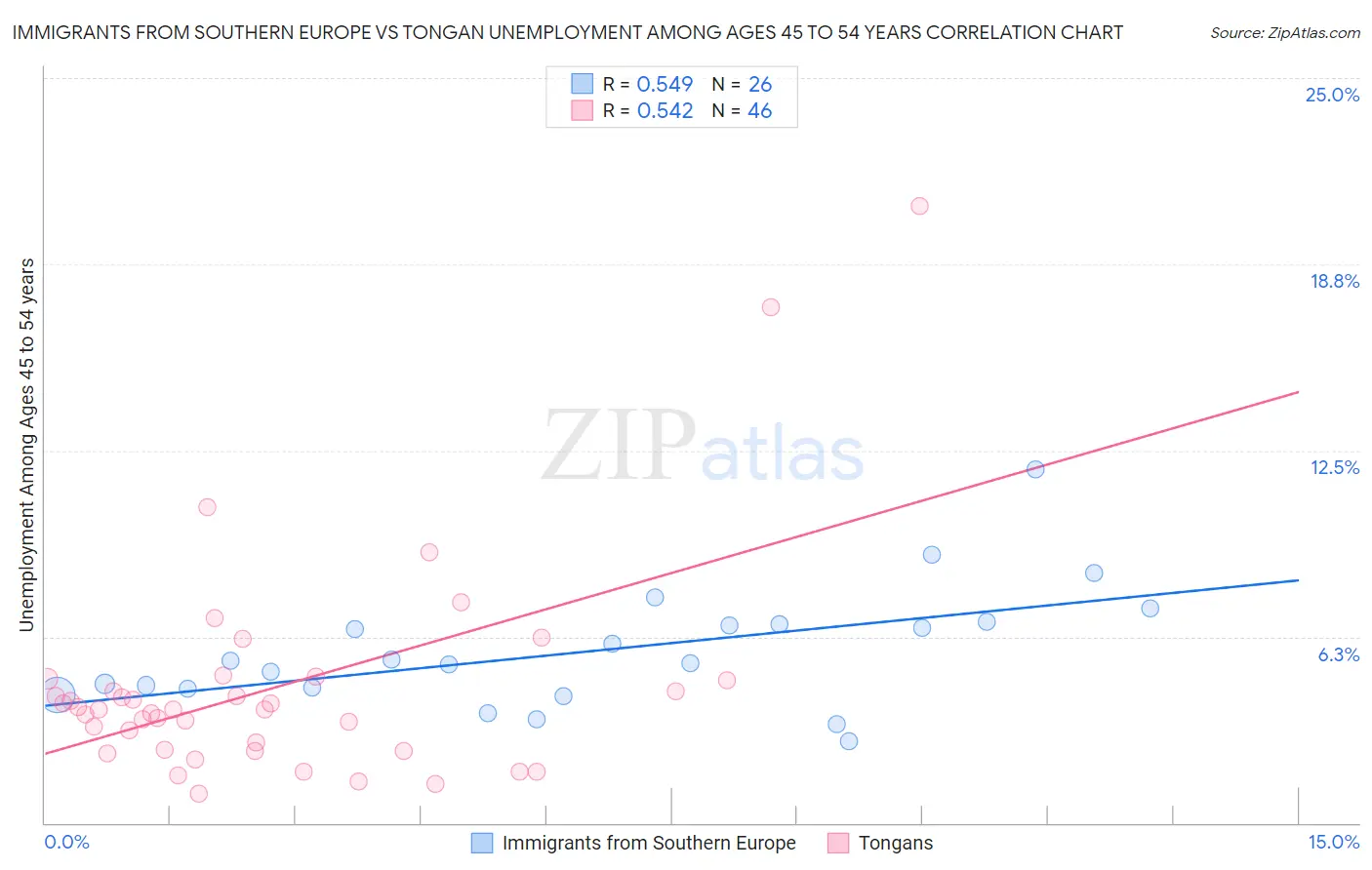 Immigrants from Southern Europe vs Tongan Unemployment Among Ages 45 to 54 years