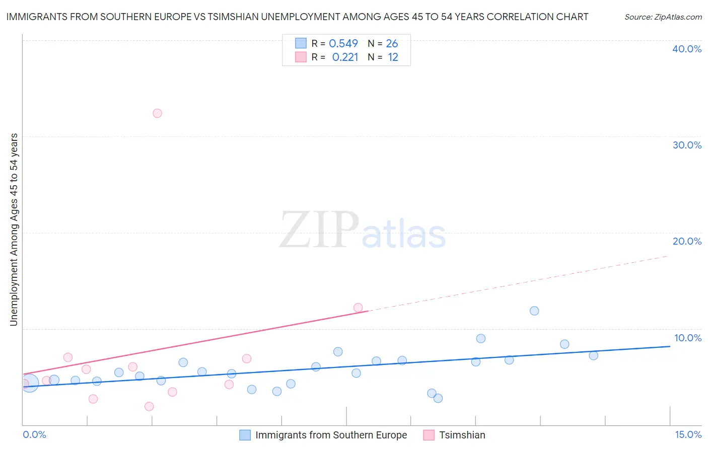 Immigrants from Southern Europe vs Tsimshian Unemployment Among Ages 45 to 54 years