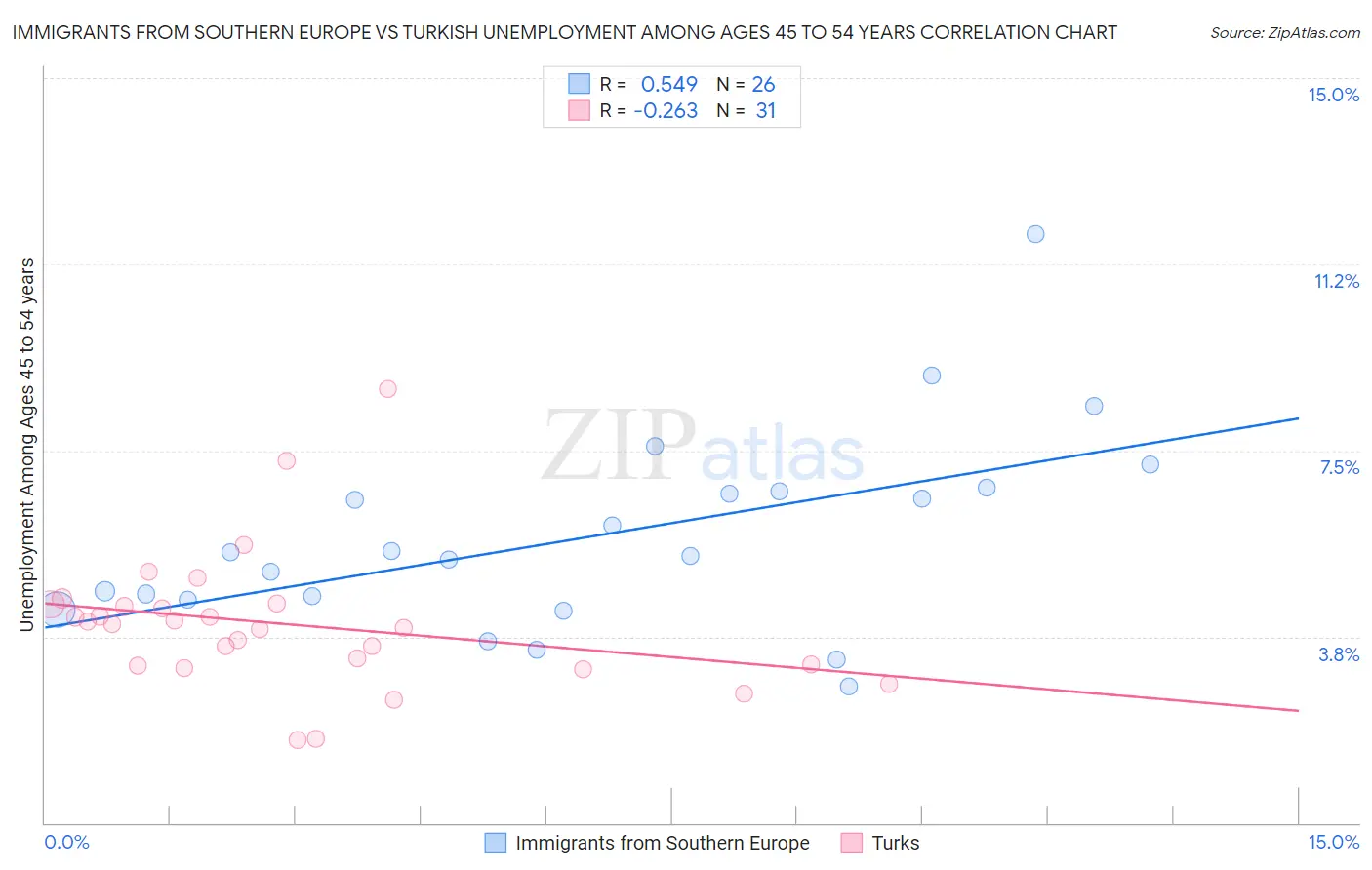 Immigrants from Southern Europe vs Turkish Unemployment Among Ages 45 to 54 years