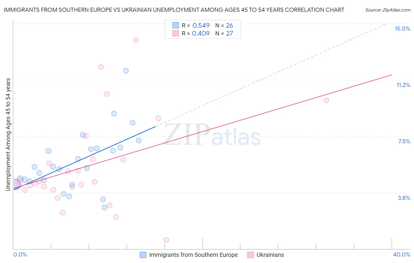 Immigrants from Southern Europe vs Ukrainian Unemployment Among Ages 45 to 54 years