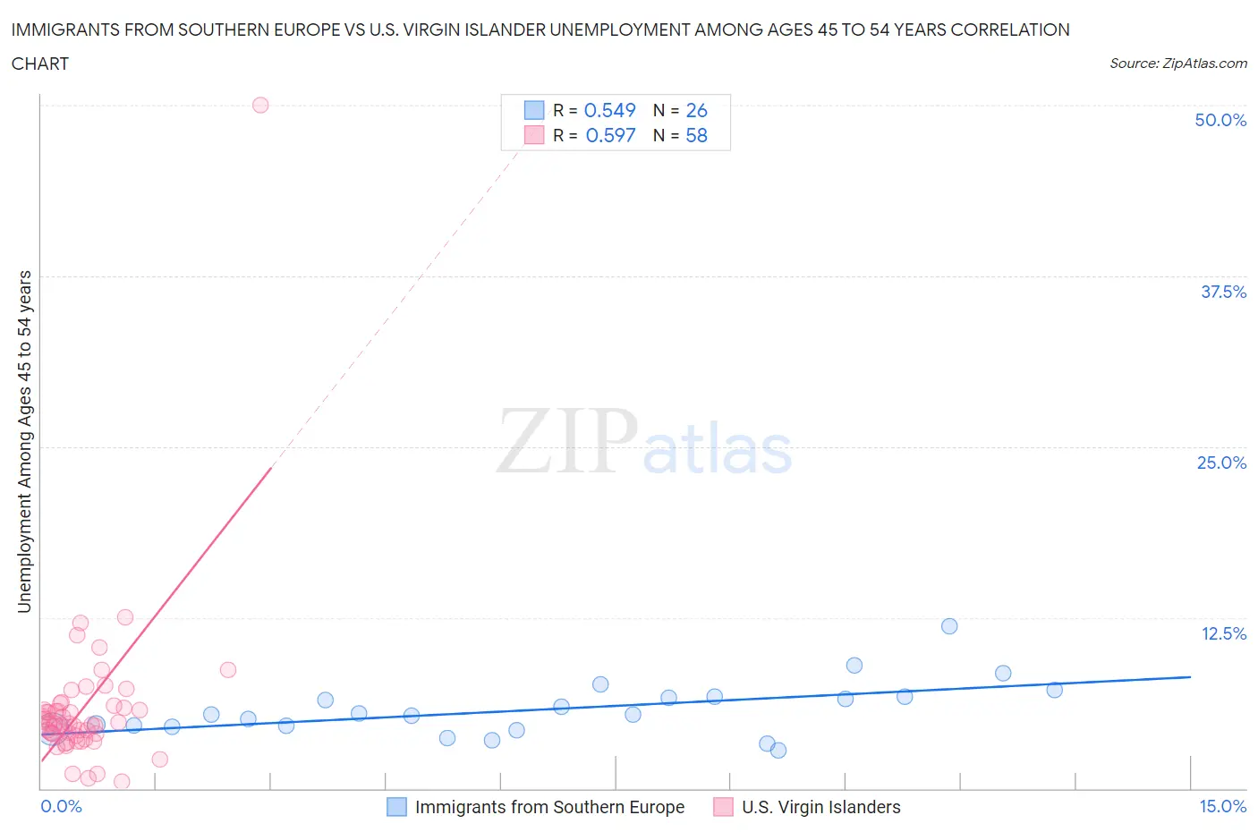 Immigrants from Southern Europe vs U.S. Virgin Islander Unemployment Among Ages 45 to 54 years