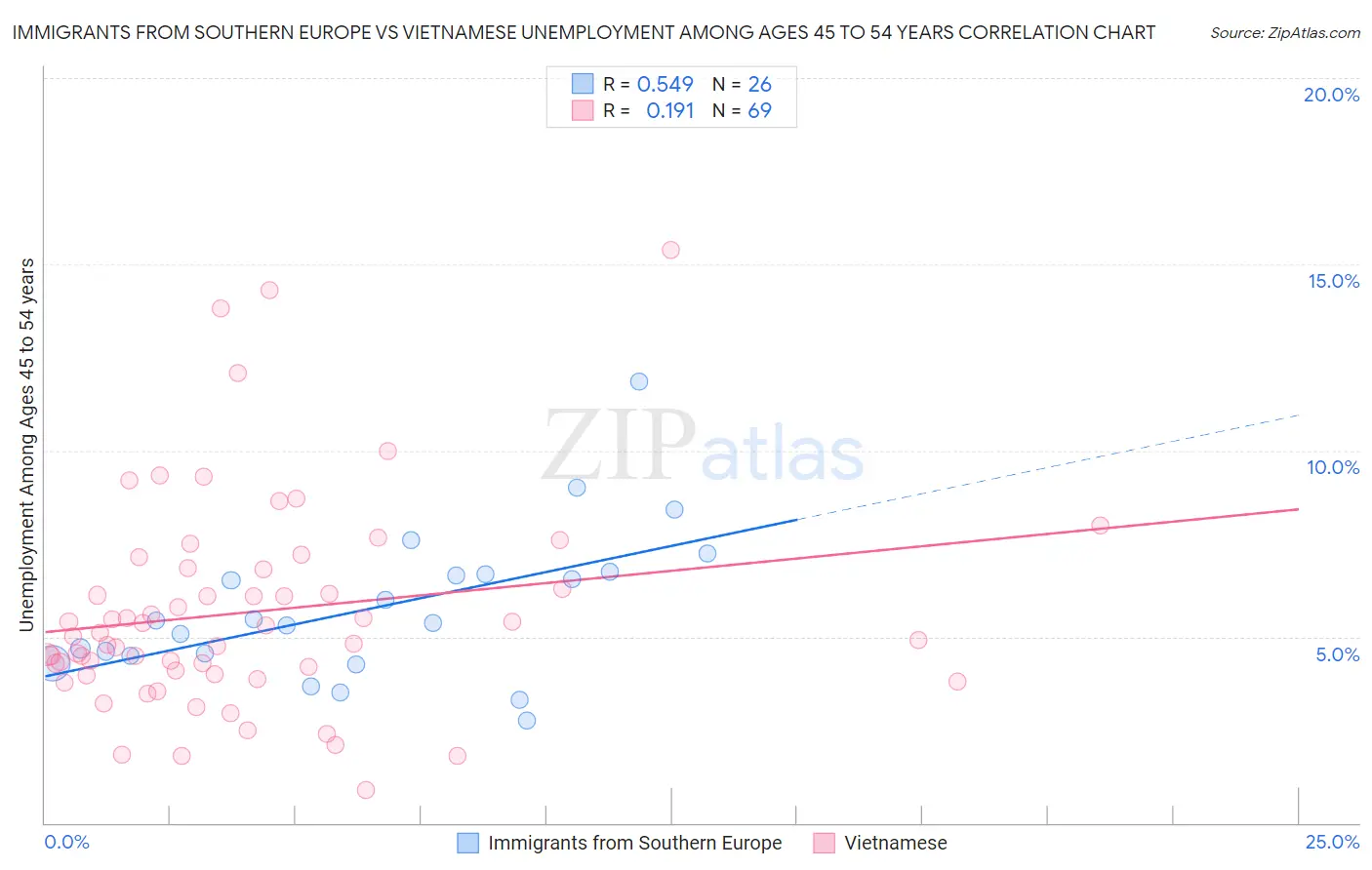 Immigrants from Southern Europe vs Vietnamese Unemployment Among Ages 45 to 54 years
