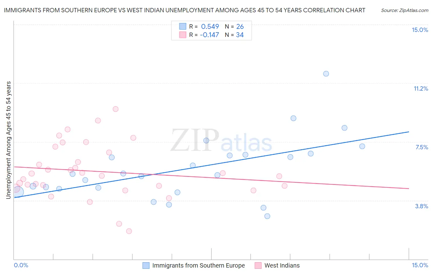 Immigrants from Southern Europe vs West Indian Unemployment Among Ages 45 to 54 years