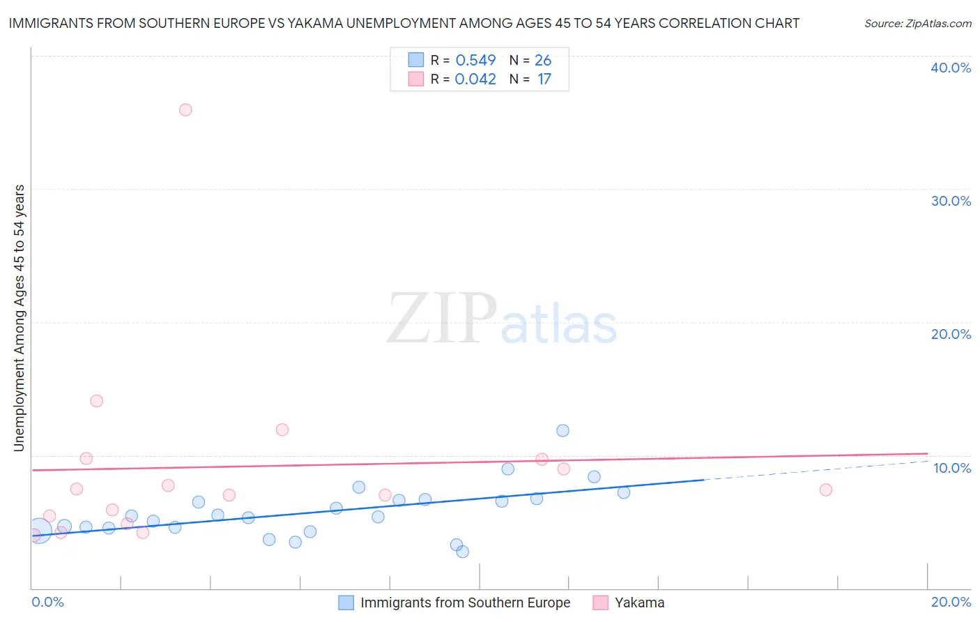 Immigrants from Southern Europe vs Yakama Unemployment Among Ages 45 to 54 years